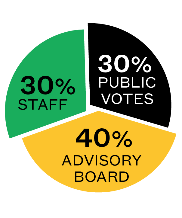 Copyright SXSW - official PanelPicker proportion of votes